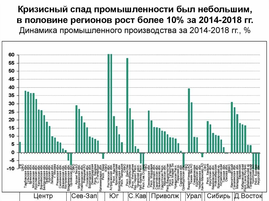 Россия в условиях кризиса. Спад промышленности. Спад промышленного производства в России. Причины спада промышленного производства. Рост и спад промышленного производствв.