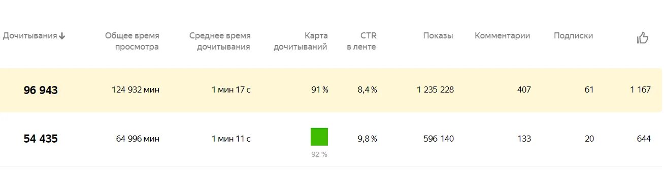 Дзен сколько можно зарабатывать. Статистика дохода дзен. Монетизация в Дзене. Сколько зарабатывают за статьи на Дзене. Сколько можно заработать на дзен.