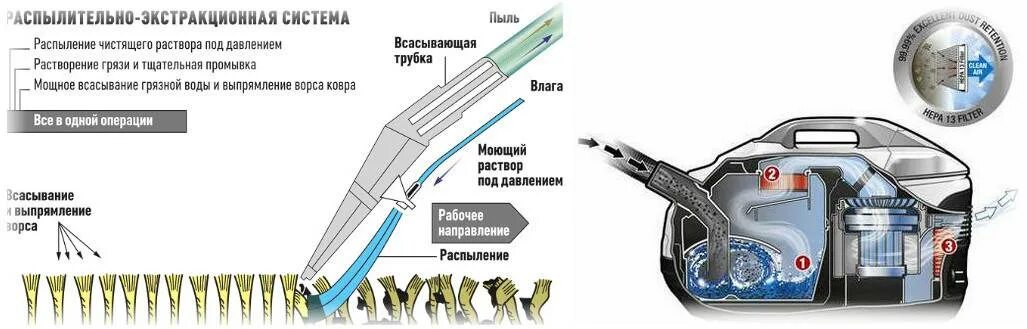 Видео как работает пылесос. Схема устройства пылесоса для сухой уборки. принцип работы моющего пылесоса. классификация пылесосов схема. внутреннее устройство пылесоса.