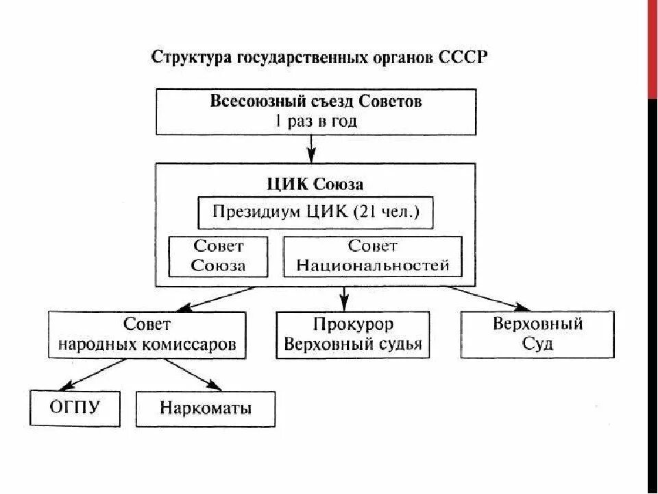 Карательные органы как важнейший элемент государственного аппарата. Структура органов власти ссср 1924. органы власти ссср схема 1922. структура органов власти ссср 1922. система гос органов ссср.