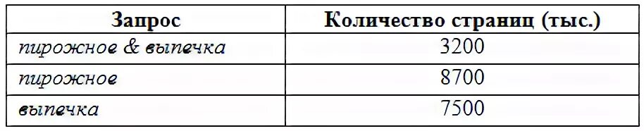 Запросы и количество страниц. Сколько страниц будет найдено по запросу пирожное выпечка. Сколько страниц в тысячах будет найдено по запросу выпечка. Запрос количество страниц (тыс.).