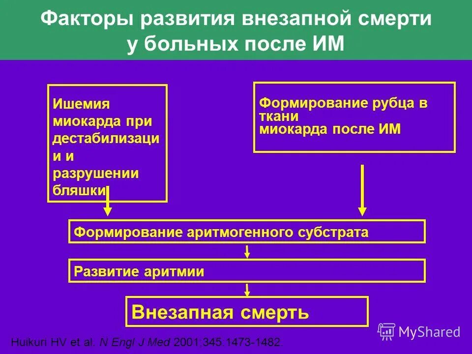 Острая коронарная недостаточность причины смерти у мужчин. Внезапная смерть факторы развития. Внезапная коронарная смерть патогенез. Патогенез внезапной сердечной смерти. Внезапная коронарная смерть факторы риска.