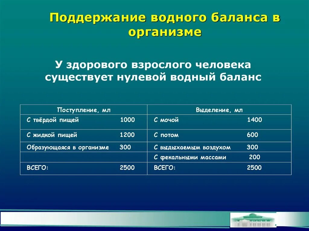 Водно-солевой баланс в организме. Водный баланс в организме. Вредно солевой баланс в организме. Нарушение водного баланса в организме человека. Нормализованный баланс