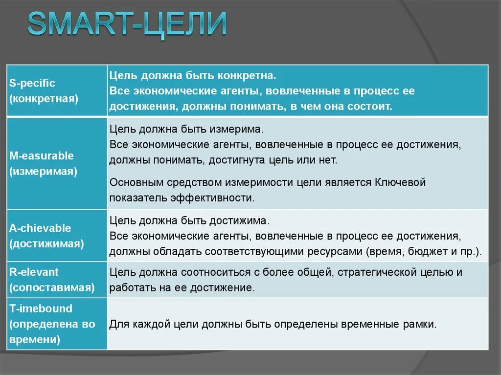 Все подчинено цели. Smart цели. Цели и задачи по Smart. Формулирование цели по Smart. Цели организации по Smart.