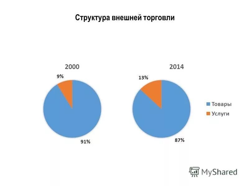 Структура внешней торговли страны