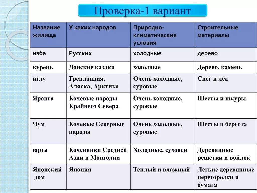 Жилища народов таблица. Название народа и жилища. Жилища народов России таблица. Название народа территория проживания. 2 заполните таблицу народы урала