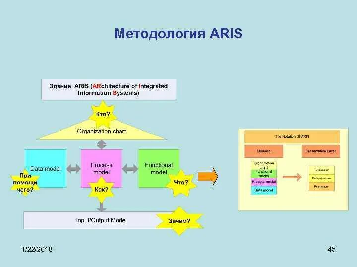 Моделирование процесса в aris. Методология aris. Методология aris. Архитектура системы aris. Aris методология моделирования бизнес-процессов.