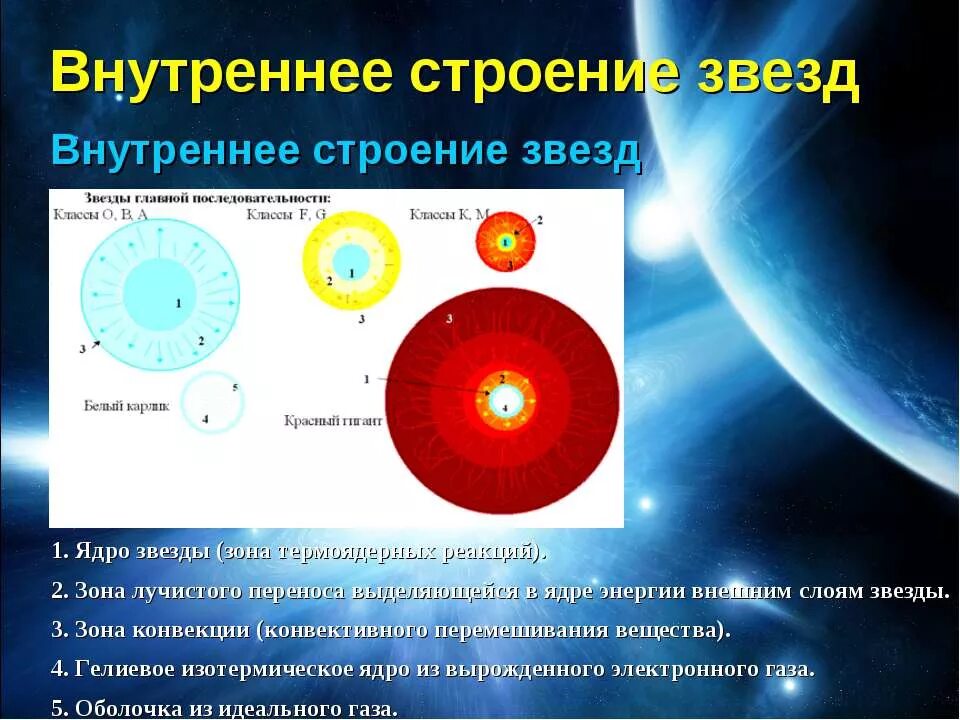 Зоны внутреннего строения солнца. Строение солнца зона лучистого переноса. Эволюция звезд главной последовательности. Строение солнца конвективная зона. Звезда переносится.