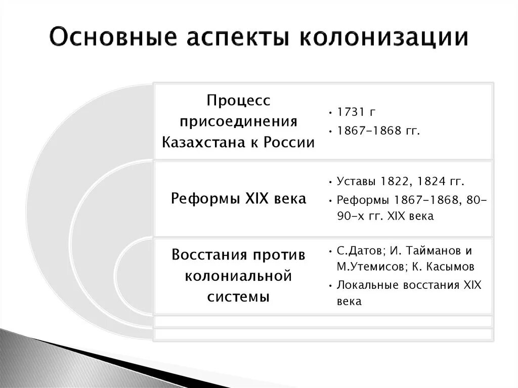 Колонизация Российской империи причины. Присоединение Казахстана к России таблица. Основные этапы колонизации. Присоединение Казахстана к России 19 век. Россия этапы присоединения