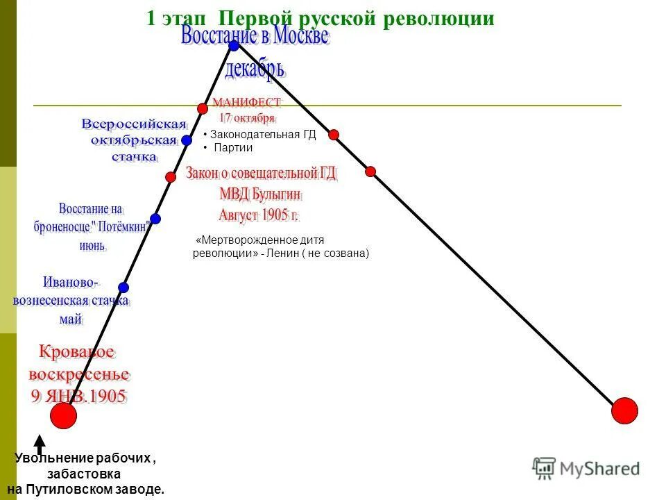 Составить таблицу первой русской революции 