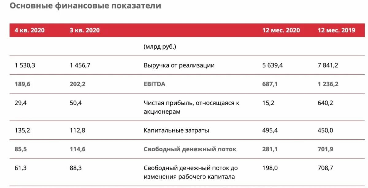 Финансовые показатели Лукойл. Лукойл отчетность 2020 года. Отчетность компании Лукойл 2020. Капитал компании Лукойл 2020.