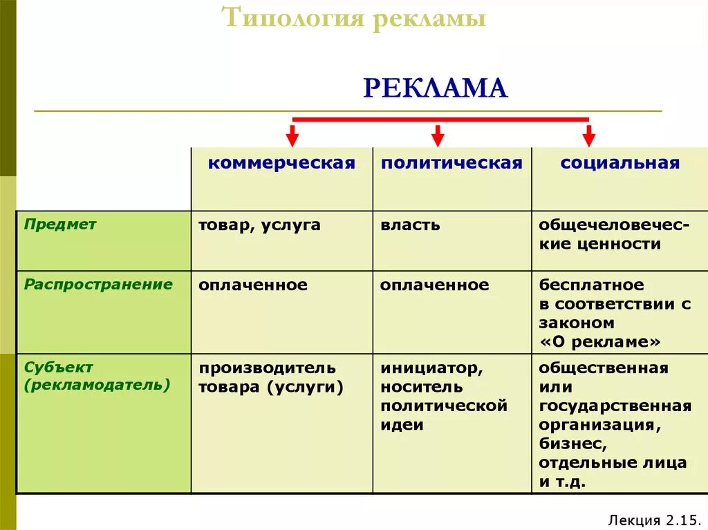 Социальная и коммерческая реклама. Виды рекламы коммерческая. Виды рекламы: коммерческая социальная политическая. Типология видов рекламы. Различия социальной и коммерческой рекламы.