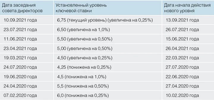 Заседание цб по ставке сегодня во сколько