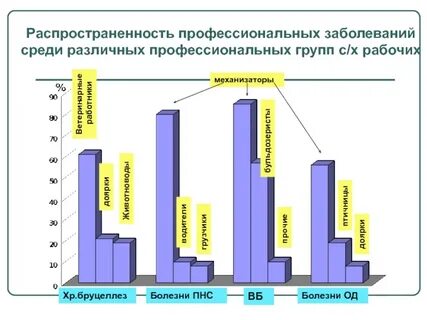 Заболеваемость бруцеллезом