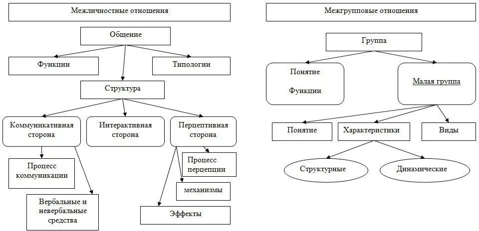 2 виды межличностного взаимодействия. Типы межличностных отношений в психологии. виды межличностных отношений схема. межгрупповые отношения схема. межличностное и межгрупповое взаимодействие.