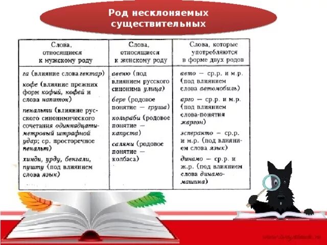 Русский язык 5 класс тема несклоняемые существительные. Род несклоняемых имен существительных 6 класс правило. Роды несклоняемых существительных. Род несклоняемых имен сущ. Определить род несклоняемых существительных.