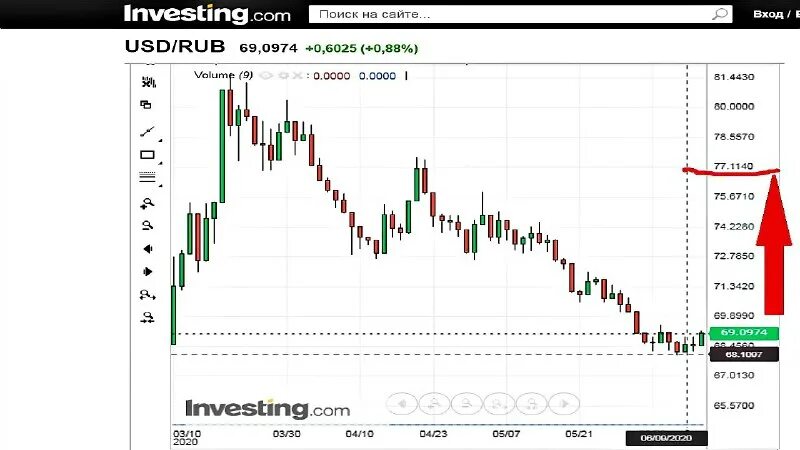 доллар в 2020 году. динамика курса доллара сша к рублю в 2020. какой курс доллара был в 2020. какой курс доллара был в 2020. курс доллара график за год 2020 к рублю по месяцам.