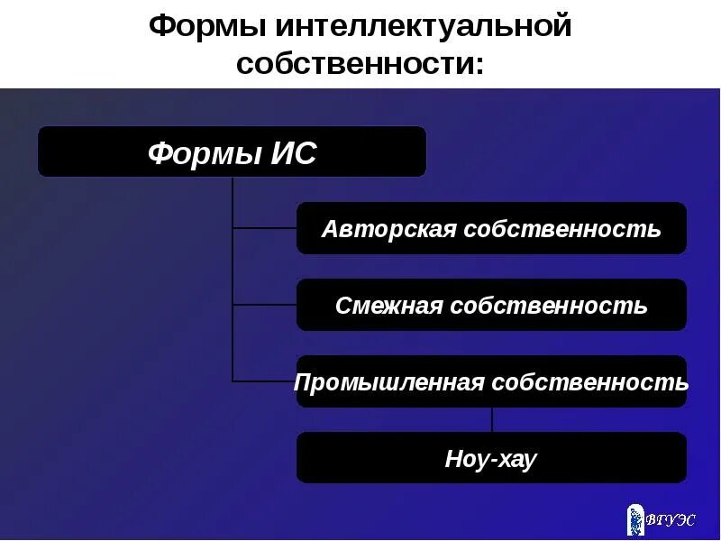 Основные объекты прав интеллектуальной собственности. Формы реализации интеллектуальной собственности. Формы защиты интеллектуальной собственности. Формы собственности интеллектуальная собственность. Формы охраны интеллектуальной собственности.