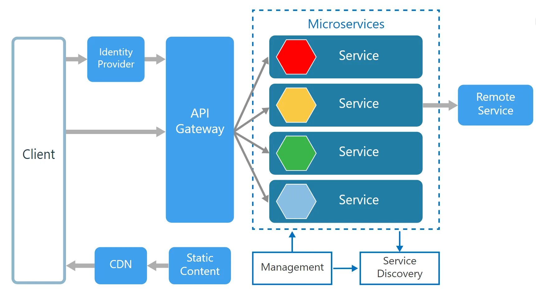 Asp rest api. Архитектура микросервисов. архитектура api gateway. проектирование архитектуры приложения. архитектурная схема мобильного приложения.