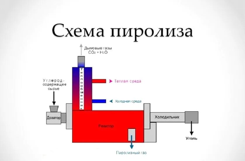 Высокотемпературная обработка метана. Схема процесса пиролиза отходов. Пиролиз переработка отходов схема. Пиролиз ТБО схема. Схема низкотемпературного пиролиза.