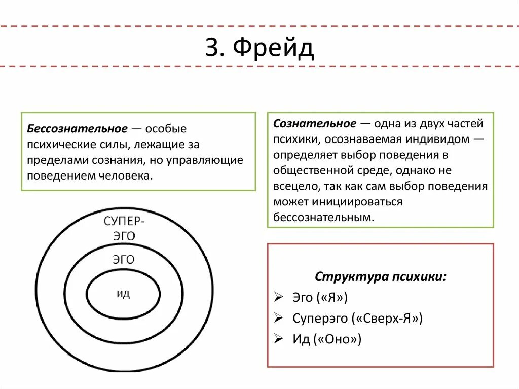 Структура сознания Фрейд схема. Структура сознания по Фрейду кратко. Сознание подсознание бессознательное Фрейд.