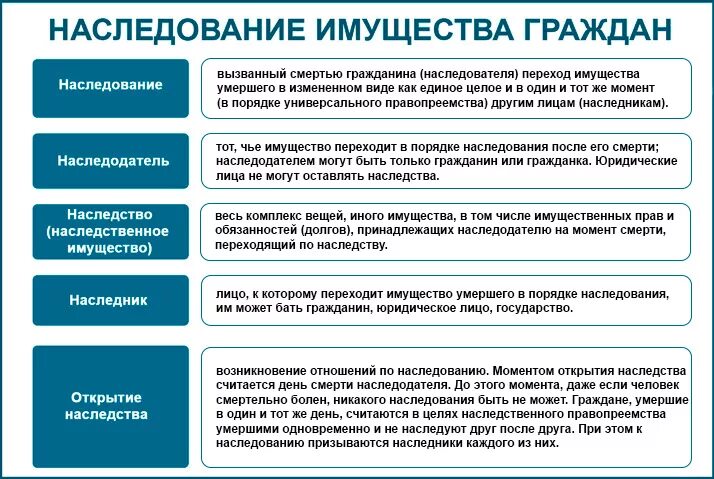 Перешедшее наследственное имущество. Наследование имущества. Порядок принятия в наследство жилого помещения. Наследование имущества по закону.