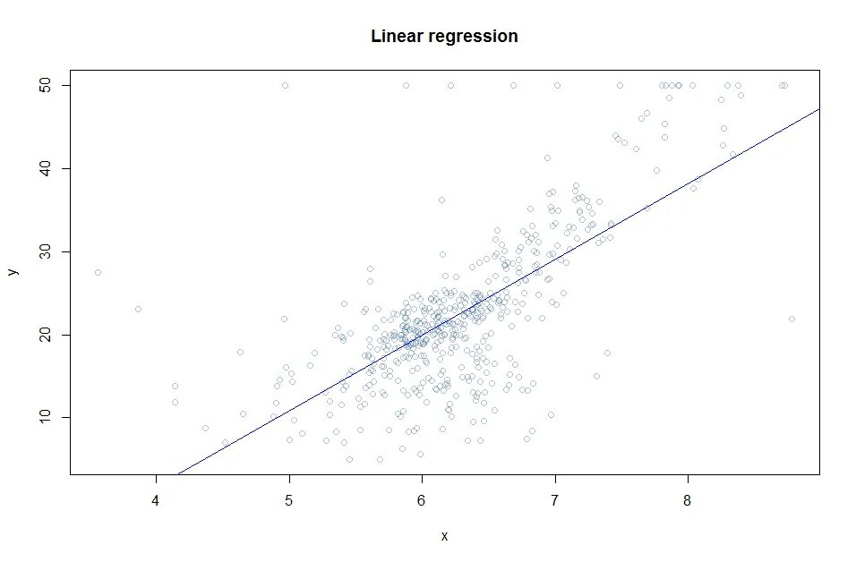 Cost function Linear regression. Обучение линейной регрессии. Градиентный спуск для линейной регрессии. Ошибка линейной регрессии