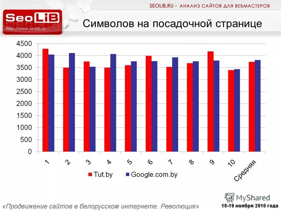 Качество интернета в беларуси