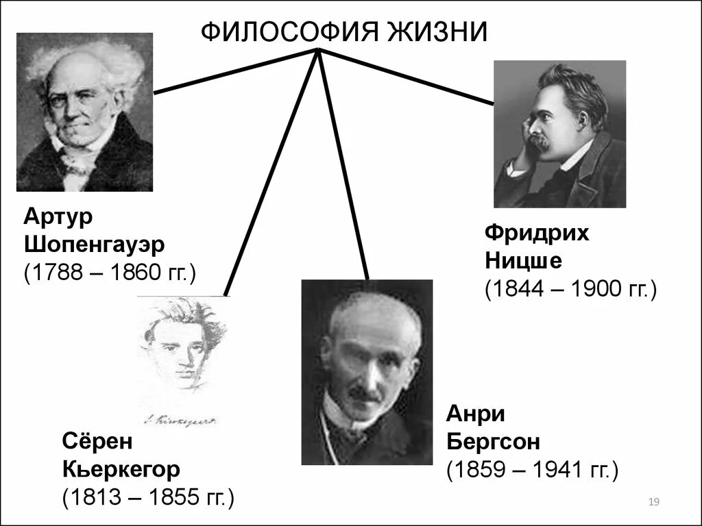 Современная философия россии. Философия XX века представители. Западные философы 20 века. Философия жизни Ницше Дильтей Бергсон. Редставителей «философии жизни»..