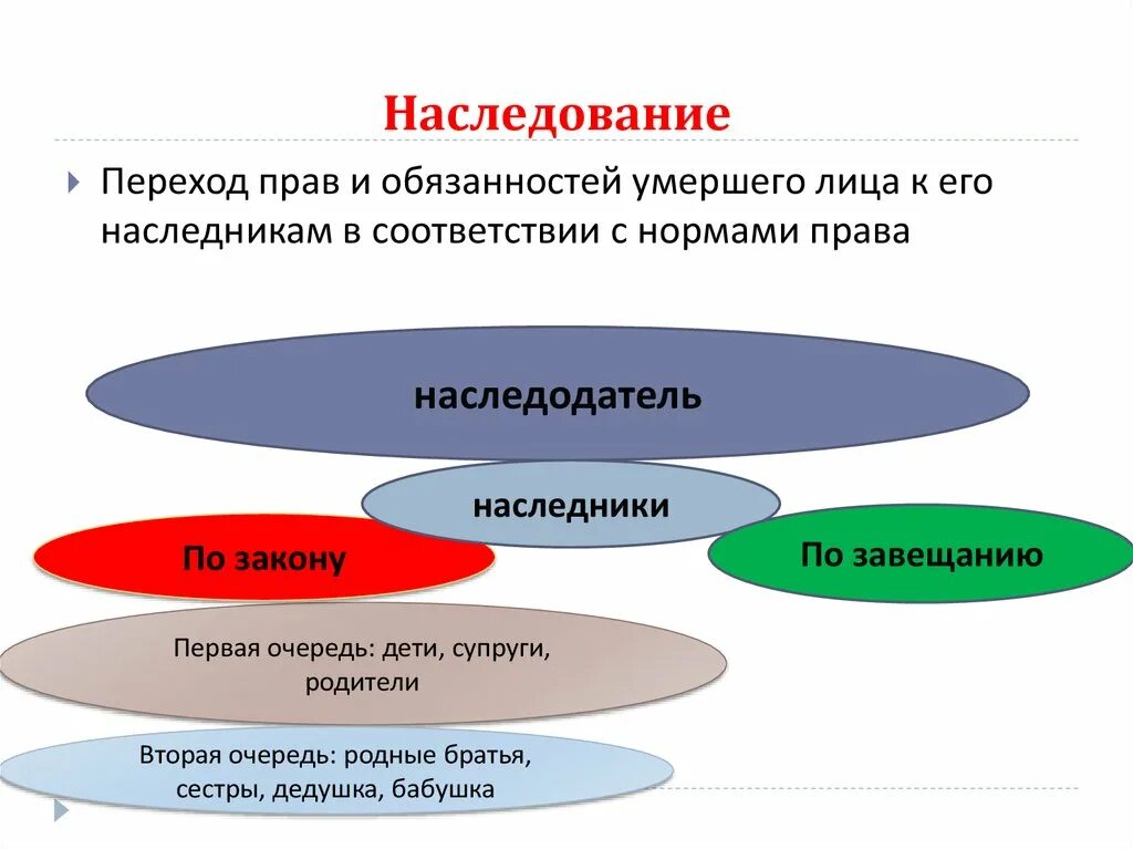 Переход прав и обязанностей по договору. Переход прав. Гражданское право ассоциации. Наследники гражданское право.