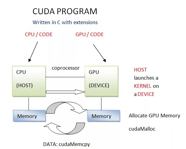 Структура GPU. CUDA И OPENCL. CUDA (Compute Unified device Architecture). Технологии CUDA И OPENCL.