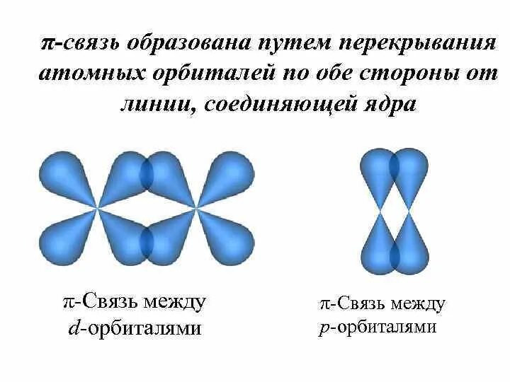 Образование молекулы азота 2 перекрывание орбиталей. Перекрывание электронных облаков в молекуле азота. Схема перекрывания электронных облаков азота. Образование пи связи перекрывание орбиталей.