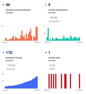 Статистика на сегодня брянск