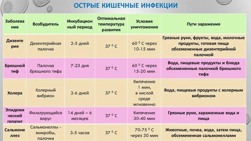 Температура третий триместр. Возбудители острых кишечных инфекций таблица. Кишечные инфекции таблица возбудитель симптомы. Острые кишечные заболевания список. Кишечные инфекция списоа.