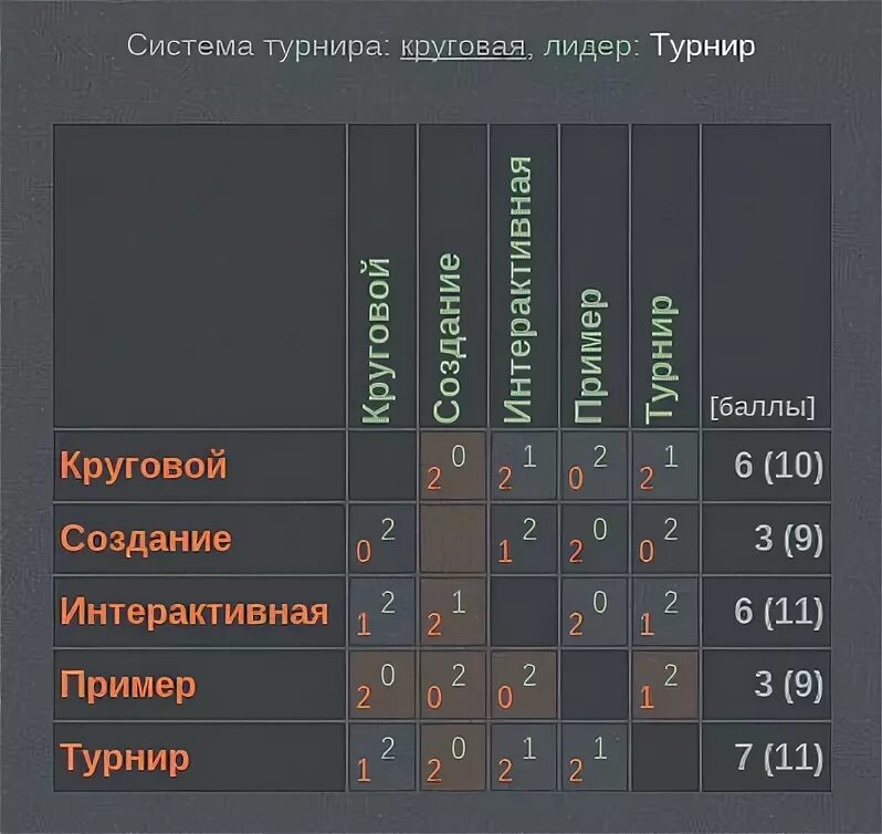 Пять турниров