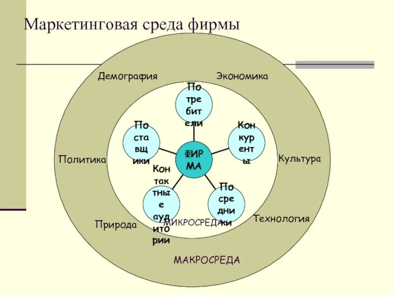 Маркетинговая среда информации. Маркетинговая среда фирмы. Факторы маркетинговой среды. Маркетинговая среда предприятия. Маркетинговая среда предприятия схема.