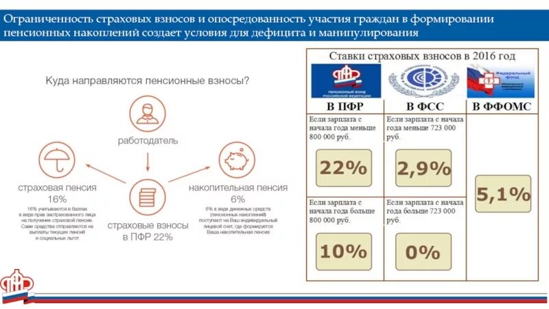 Пенсионные отчисления. Отчисления в ПФР. Отчисления в социальные фонды. Страховые взносы в ПФР.