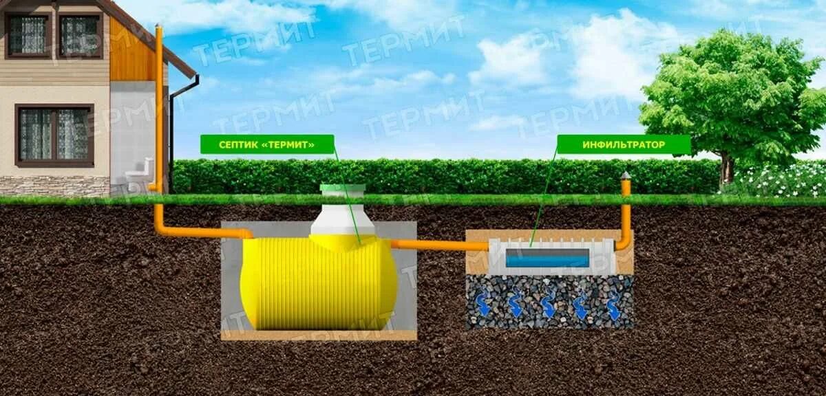 Септик микроб 900. Септик микроб Инфильтратор. Инфильтратор Термит. Септик с почвенной доочисткой.