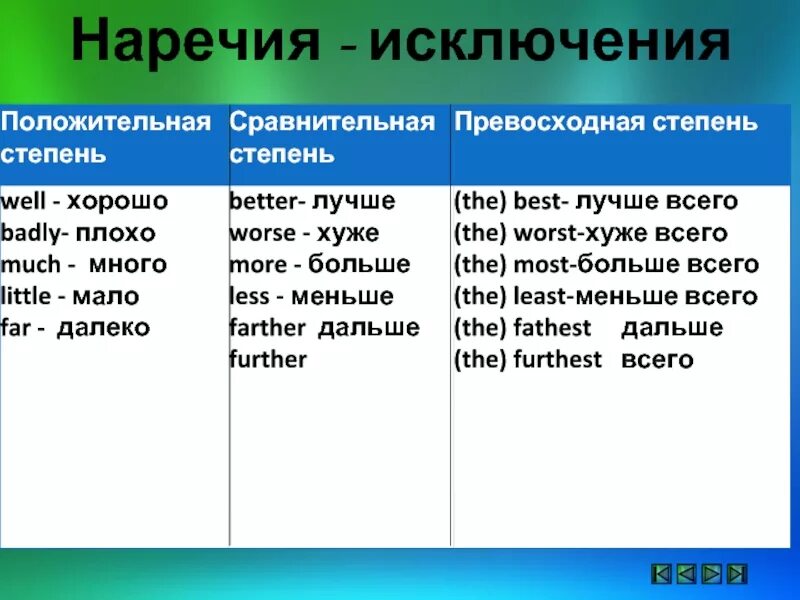 Наречия. Наречия исключения. Наречия исключения в русском. Наречия в русском языке список.