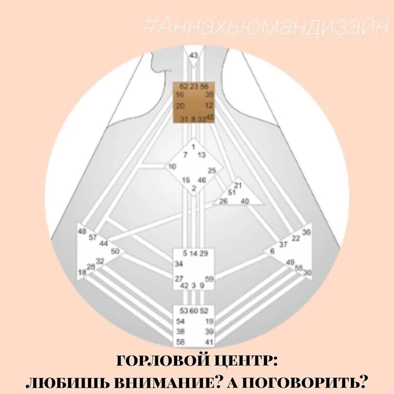 Горловой центр. Бодиграф горловой центр. Горловой центр в дизайне человека. Открытый горловой центр дизайн человека. Горловой центр в бодиграфе.