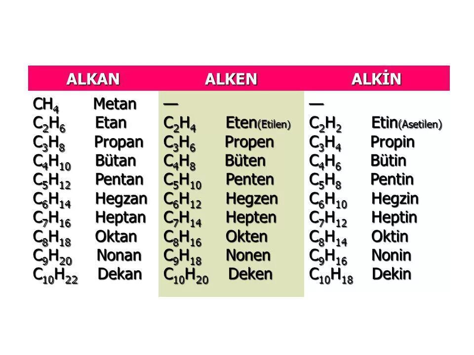 Alkenler. Alkanlar. Butan izomeriyasi. Етан енванери.