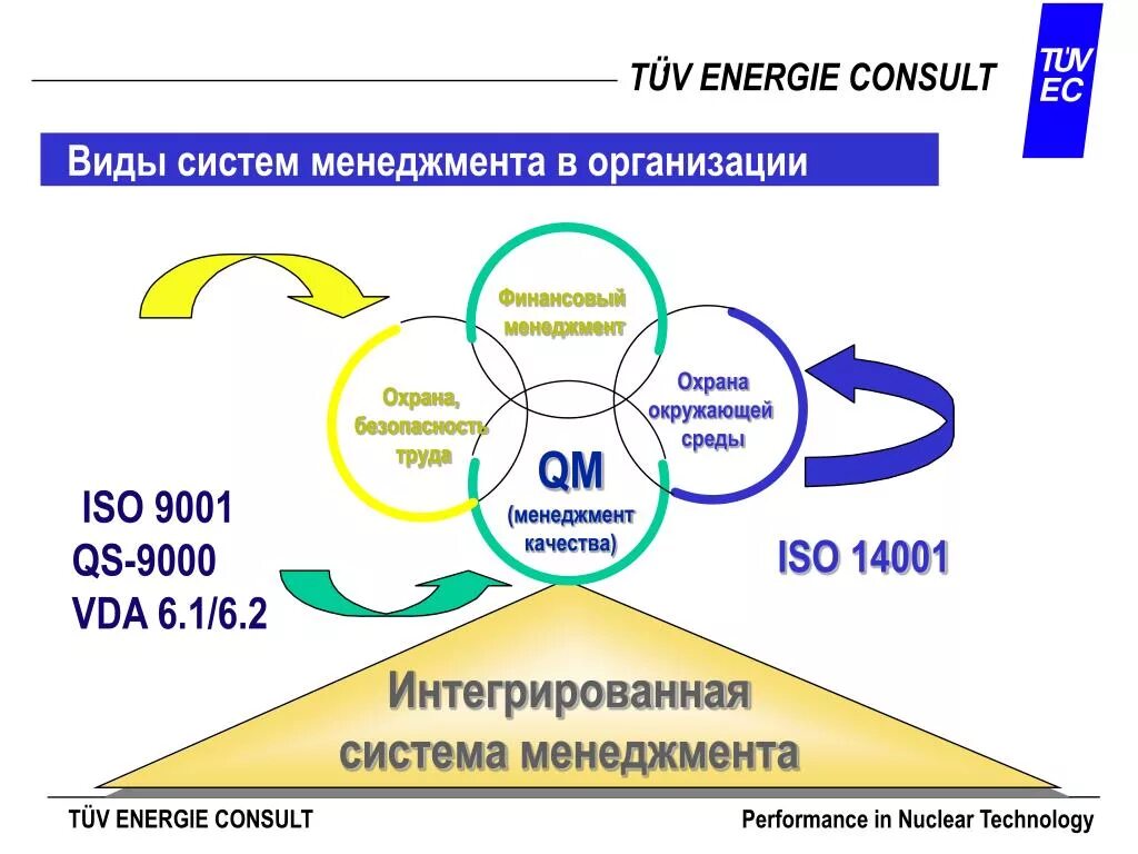 ИСО 9001, 14001, 45001 интегрированная система управления. Виды систем менеджмента. Интегрированная система. Интегрированная система менеджмента (ИСМ).