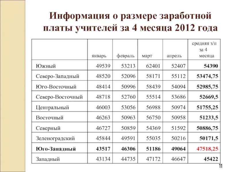 Информация о размере заработной платы