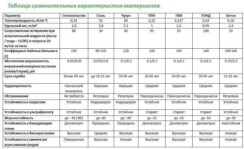 Плотность различных материалов. Теплопроводность таблица стеклопластик. Коэффициент теплопроводности полипропиленовых труб. Теплопроводность напольных покрытий таблица. Удельный вес стекловолокна.