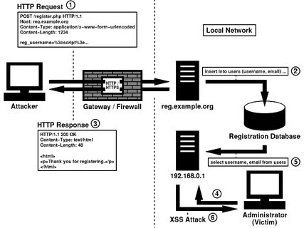 Атаки через xss