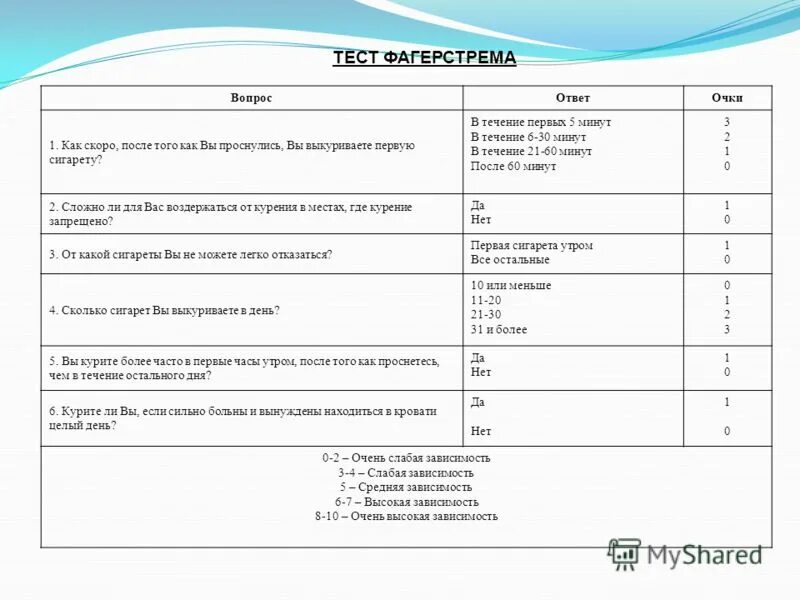 Тест никотиновой зависимости фагерстрема