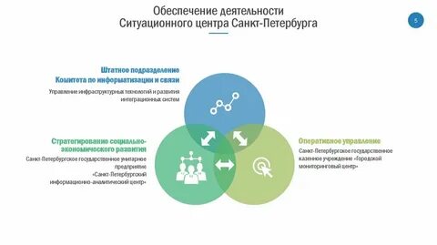 Социальное управление спб