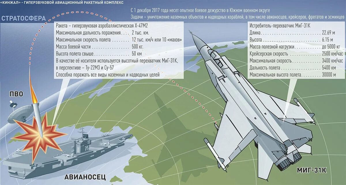 Кинжал гиперзвуковой ракетный комплекс. ТТХ кинжал гиперзвуковой ракетный комплекс. Гиперзвуковая ракета кинжал технические характеристики. Комплекс кинжал гиперзвук характеристики. Дальность поражения цели