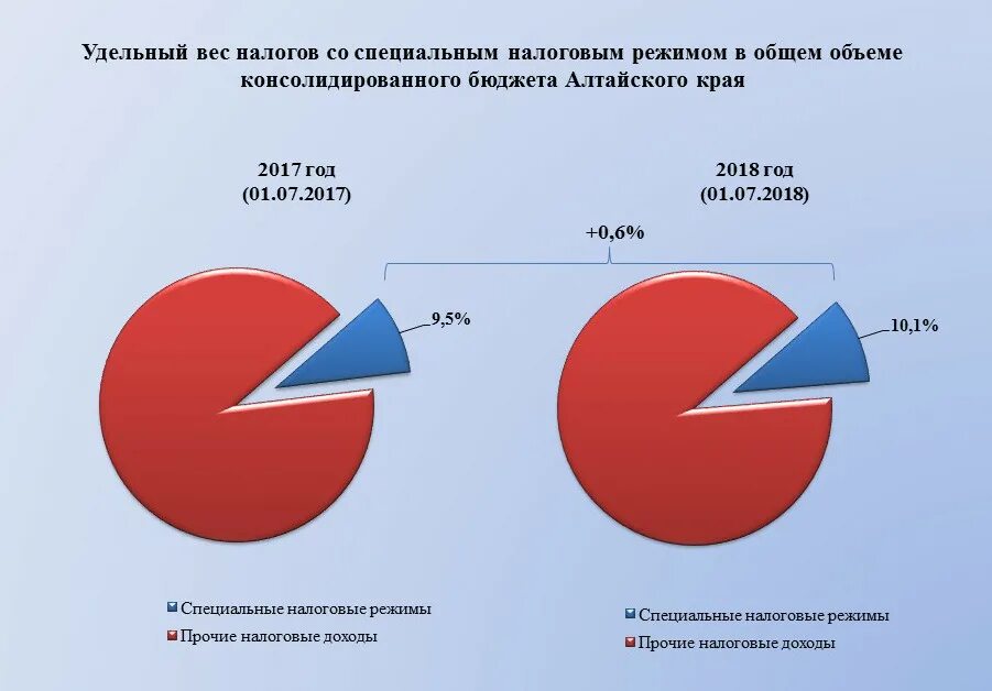 Доля налогов от малого бизнеса в бюджете россии. Малый бизнес поступления налогов. Малый бизнес поступления налогов. Малое предпринимательство 2008 год. Доля малого бизнеса в бюджете.