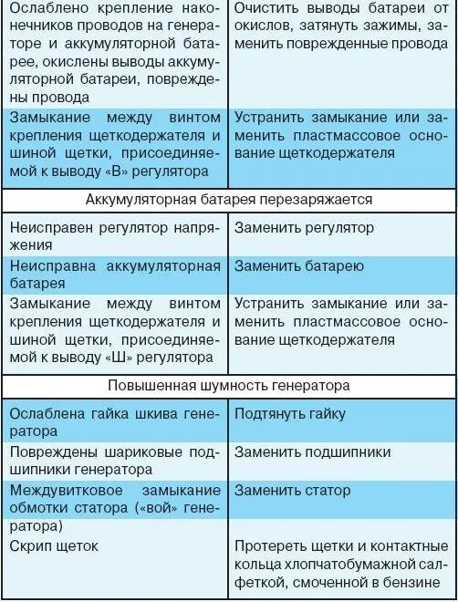Основные неисправности генератора автомобиля. Неисправности генератора таблица. Неисправности автомобильного генератора. Таблицу основных неисправностей генератора. Основные неисправности генератора автомобиля.